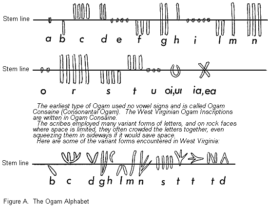 Fig. A Ogam Alphabet